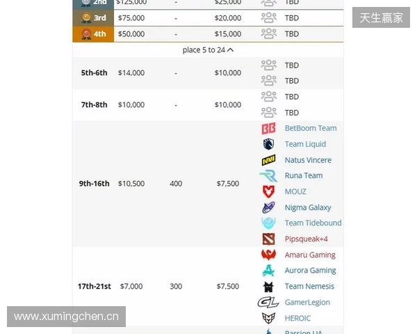 梦幻联赛S27瑞士轮结束,XG晋级淘汰赛 梦幻联赛S27瑞士轮结束,XG晋级淘汰赛